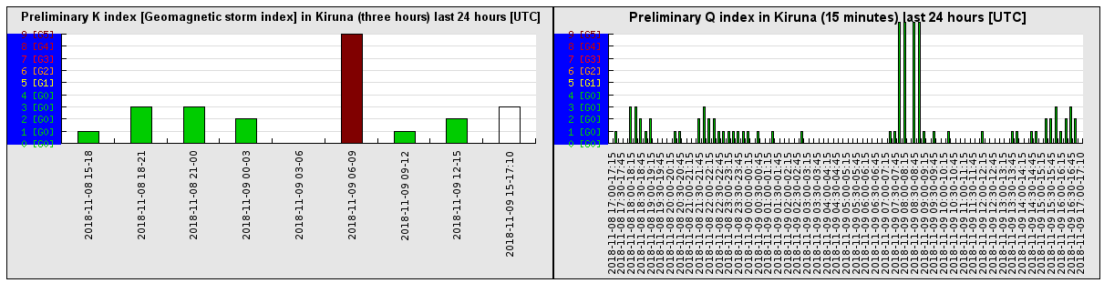 11-9-18-preliminary_k_index_last_24