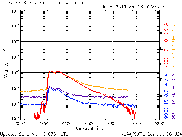 goes-xray-flux-6-hour