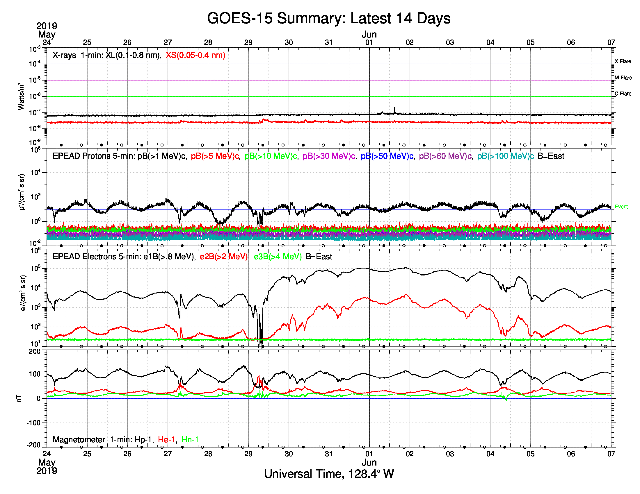 6-7-19-g15_summary_latest14days