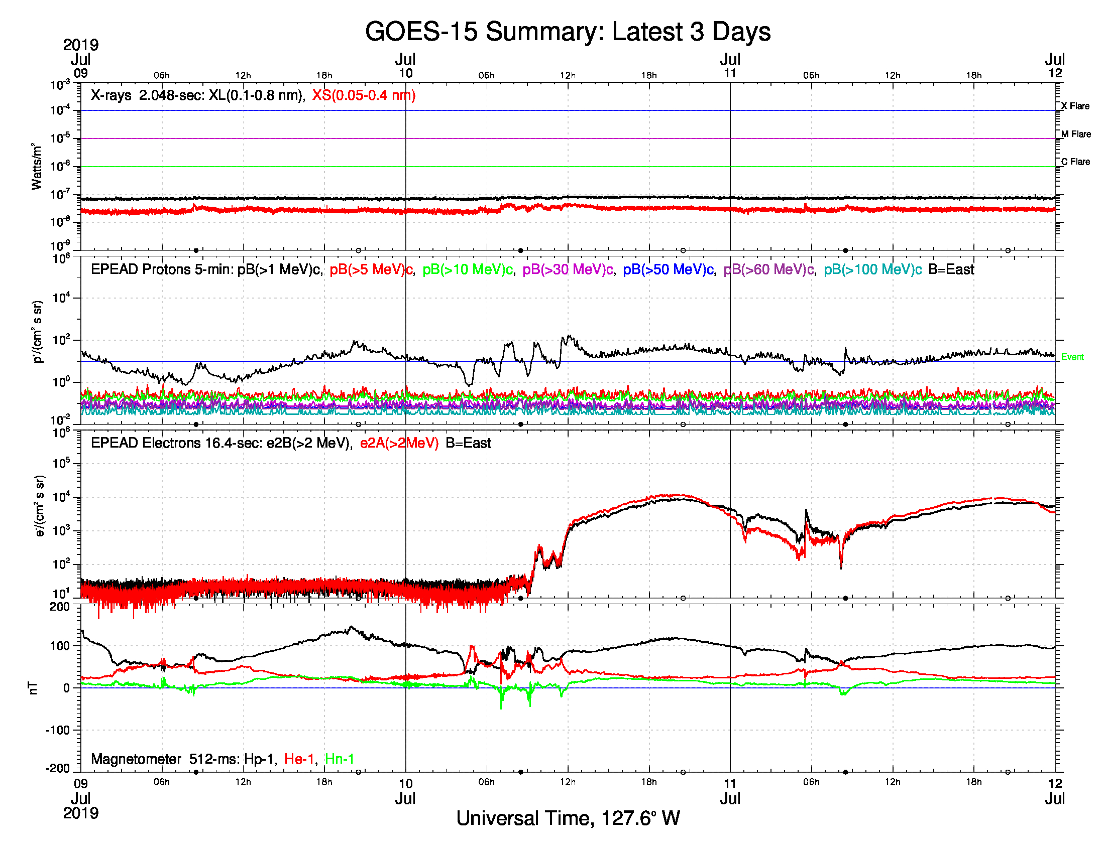 7-12-19-g15_summary_latest3days