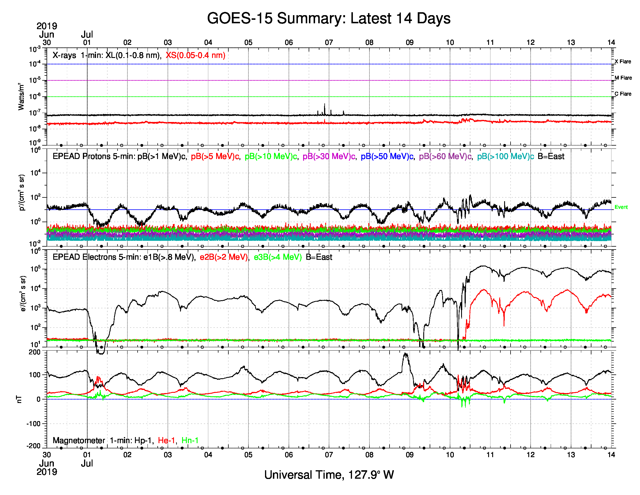 7-14-19-g15_summary_latest14days