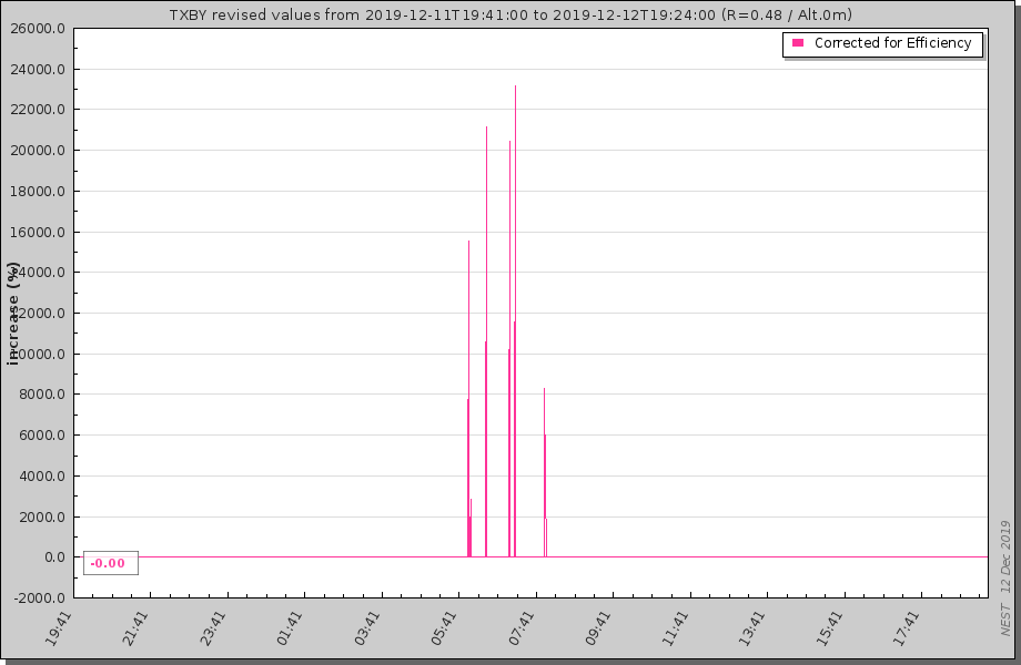 12-12-12-TXBY-chart.png